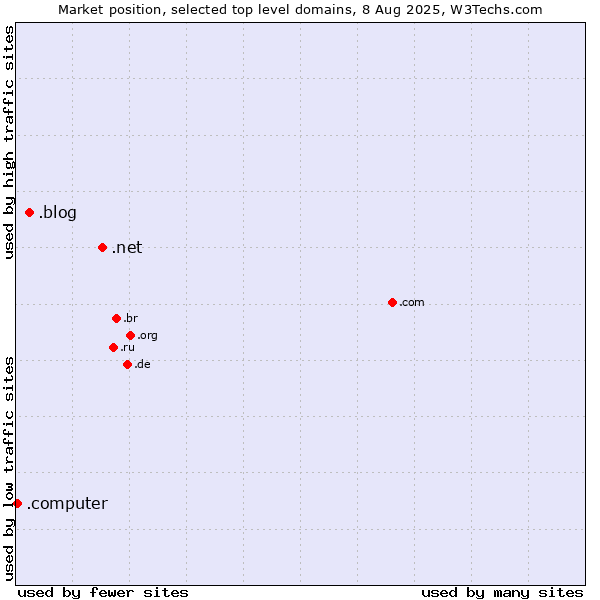 Market position of .net (Network providers) vs. .blog (Blog) vs. .computer (Computer industry)