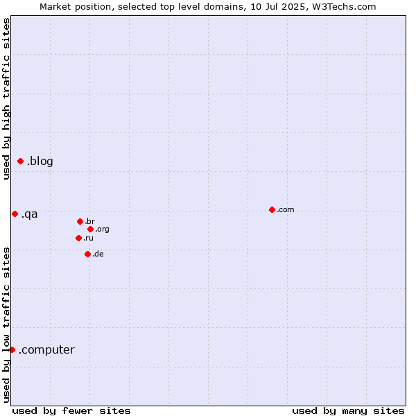 Market position of .blog (Blog) vs. .qa (Qatar) vs. .computer (Computer industry)