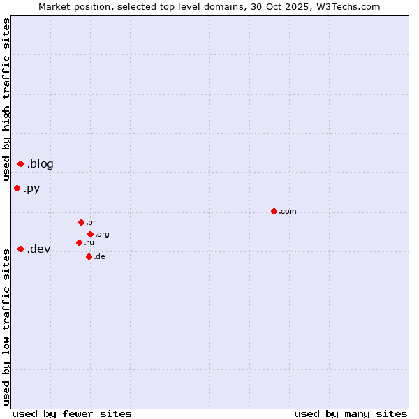 Market position of .blog (Blog) vs. .dev (Dev, projects in development) vs. .py (Paraguay)