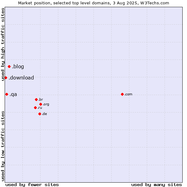 Market position of .blog (Blog) vs. .qa (Qatar) vs. .download (Download)