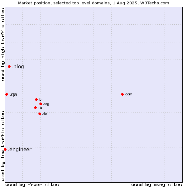 Market position of .blog (Blog) vs. .qa (Qatar) vs. .engineer (Engineer)