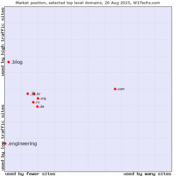Market position of .it (Italy) vs. .blog (Blog) vs. .engineering (Engineering)