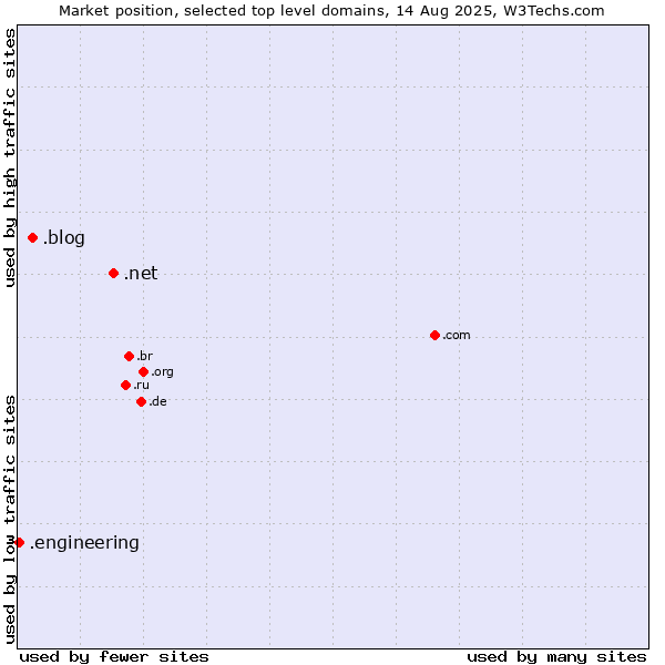 Market position of .net (Network providers) vs. .blog (Blog) vs. .engineering (Engineering)