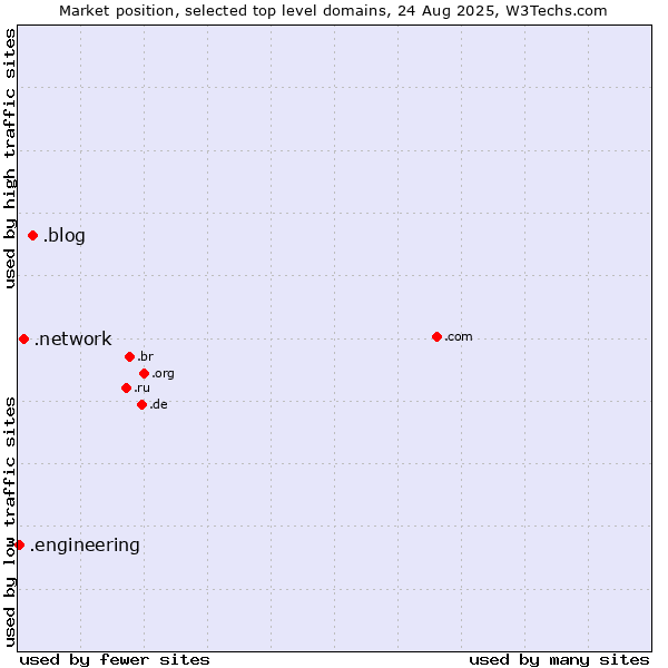 Market position of .blog (Blog) vs. .network (Network) vs. .engineering (Engineering)