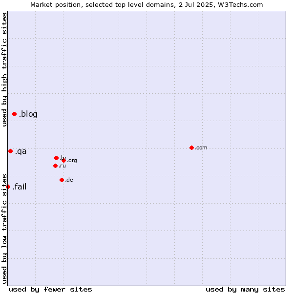 Market position of .blog (Blog) vs. .qa (Qatar) vs. .fail (Fail)