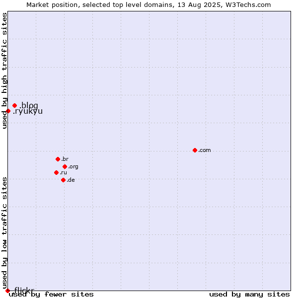 Market position of .blog (Blog) vs. .ryukyu (Ryukyu, region of Okinawa, Japan) vs. .flickr (Flickr brand)