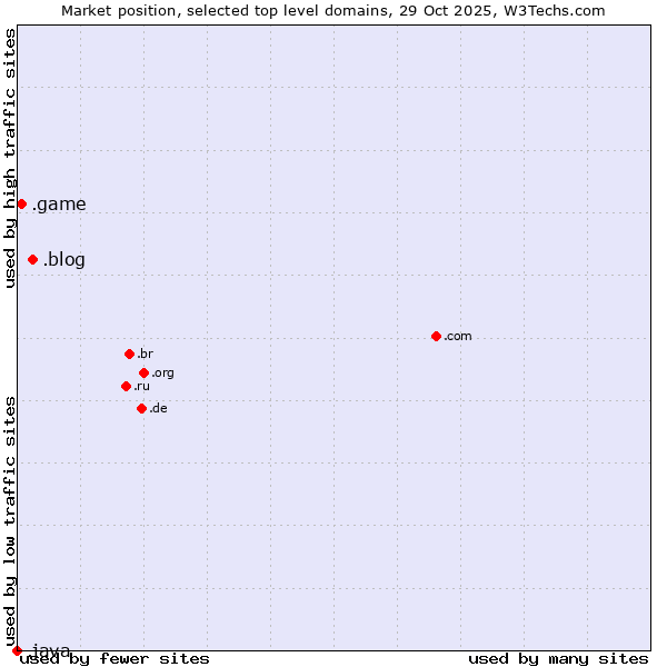 Market position of .blog (Blog) vs. .game (Game) vs. .java (Java programming language)
