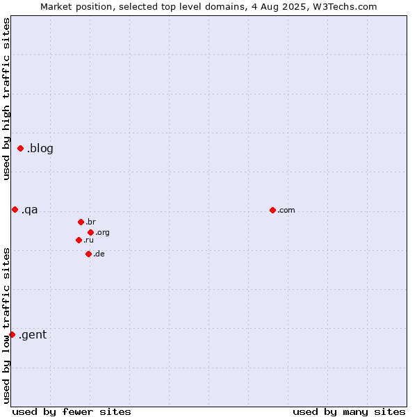 Market position of .blog (Blog) vs. .qa (Qatar) vs. .gent (City of Gent, Belgium)