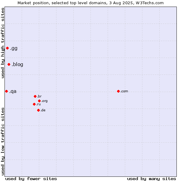 Market position of .blog (Blog) vs. .gg (Guernsey) vs. .qa (Qatar)