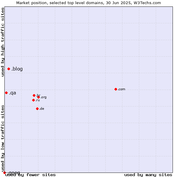 Market position of .blog (Blog) vs. .qa (Qatar) vs. .goog (Google brand)