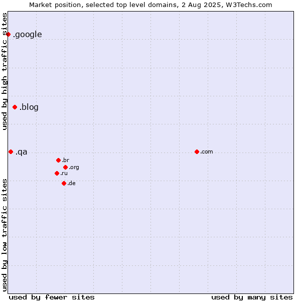Market position of .blog (Blog) vs. .qa (Qatar) vs. .google (Google brand)