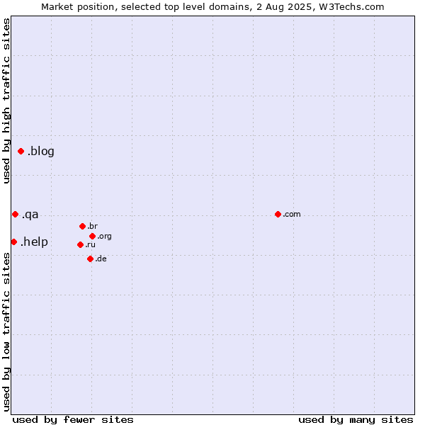 Market position of .blog (Blog) vs. .qa (Qatar) vs. .help (Help)
