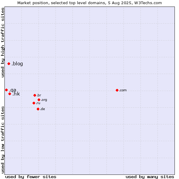 Market position of .hk (Hong Kong) vs. .blog (Blog) vs. .qa (Qatar)