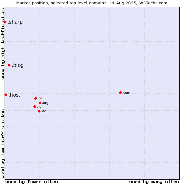 Market position of .blog (Blog) vs. .host (Hosting industry) vs. .sharp (Sharp brand)