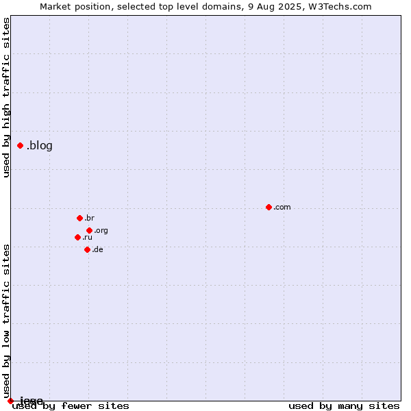 Market position of .blog (Blog) vs. .java (Java programming language) vs. .ieee (IEEE (Institute of Electrical and Electronics Engineers) brand)