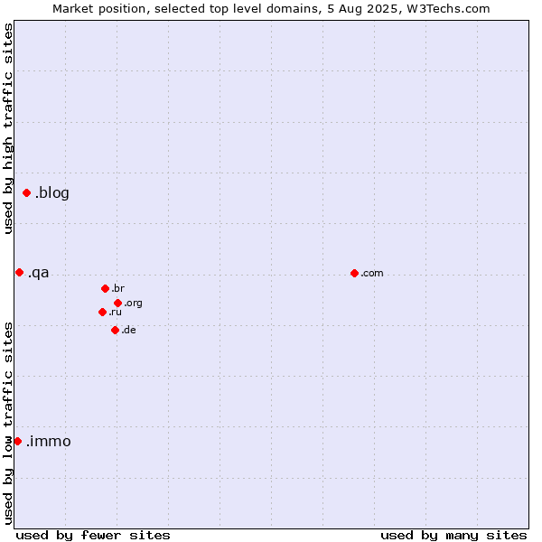 Market position of .blog (Blog) vs. .qa (Qatar) vs. .immo (Immobilier, French for real estate)