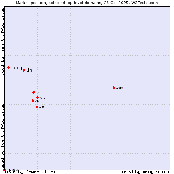 Market position of .in (India) vs. .blog (Blog) vs. .java (Java programming language)