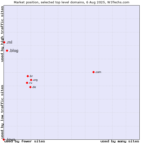 Market position of .blog (Blog) vs. .ml (Mali) vs. .java (Java programming language)