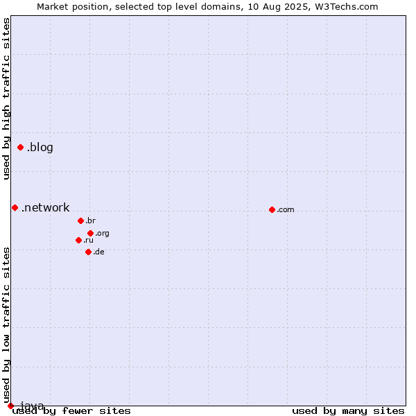 Market position of .blog (Blog) vs. .network (Network) vs. .java (Java programming language)