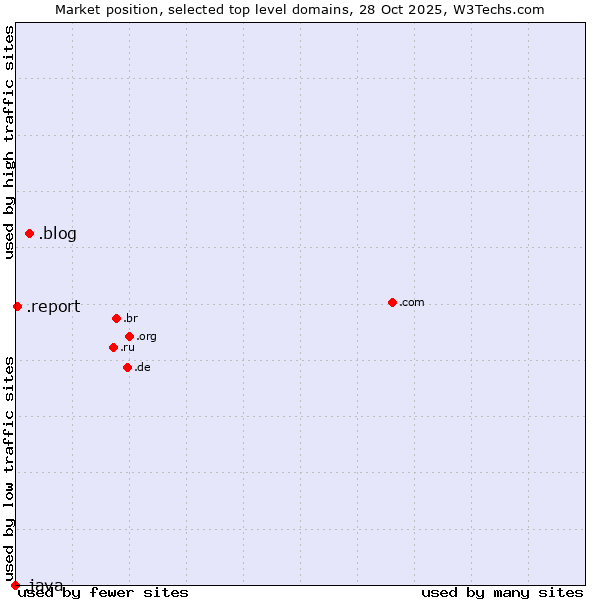 Market position of .blog (Blog) vs. .report (Report) vs. .java (Java programming language)