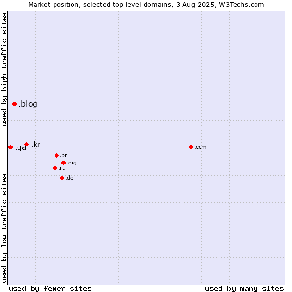 Market position of .kr (Republic of Korea (South Korea)) vs. .blog (Blog) vs. .qa (Qatar)