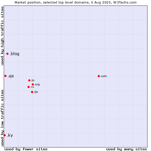Market position of .blog (Blog) vs. .qa (Qatar) vs. .ky (Cayman Islands)