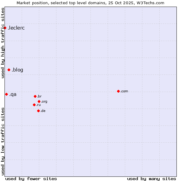 Market position of .blog (Blog) vs. .qa (Qatar) vs. .leclerc (Leclerc brand)