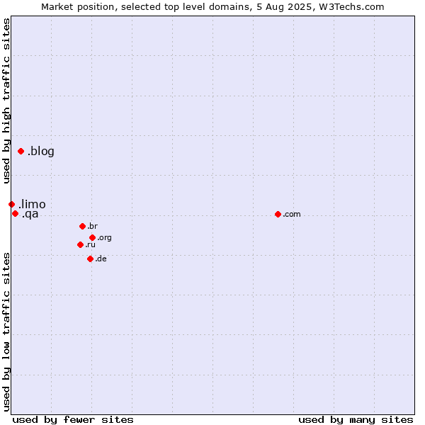 Market position of .blog (Blog) vs. .qa (Qatar) vs. .limo (Limousine industry)