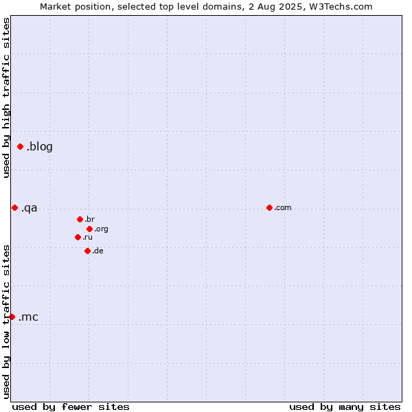 Market position of .blog (Blog) vs. .qa (Qatar) vs. .mc (Monaco)