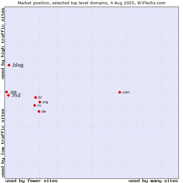 Market position of .blog (Blog) vs. .md (Moldova) vs. .qa (Qatar)