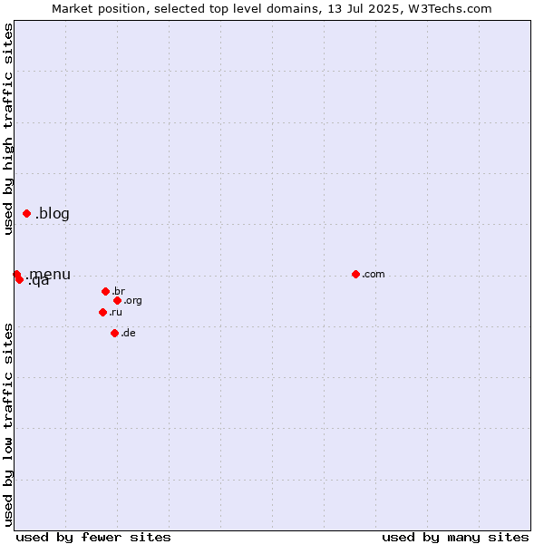 Market position of .blog (Blog) vs. .qa (Qatar) vs. .menu (Menu)