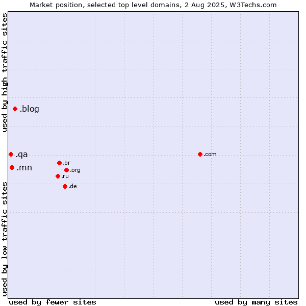 Market position of .blog (Blog) vs. .mn (Mongolia) vs. .qa (Qatar)