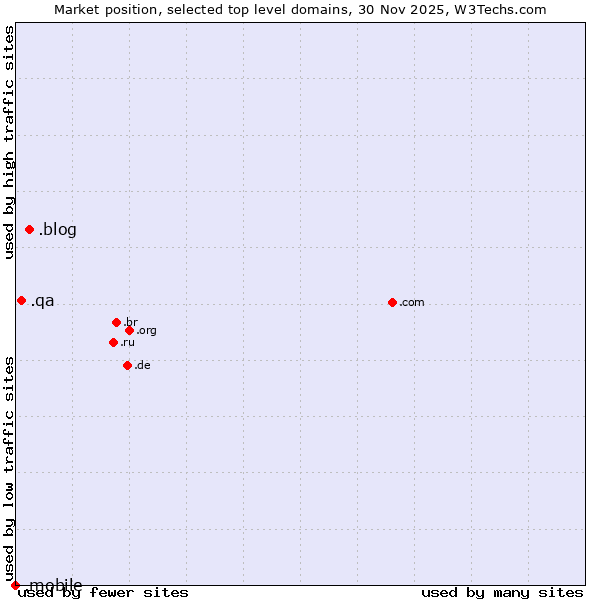 Market position of .blog (Blog) vs. .qa (Qatar) vs. .mobile (Mobile)