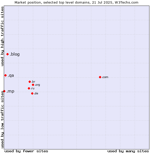 Market position of .blog (Blog) vs. .qa (Qatar) vs. .mp (Northern Mariana Islands)