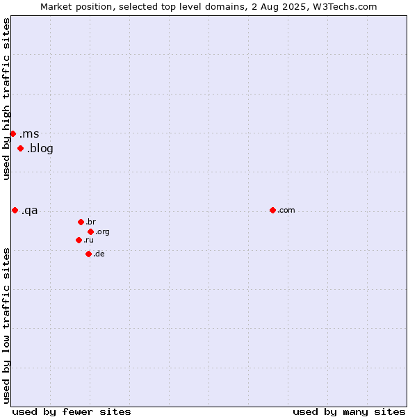 Market position of .blog (Blog) vs. .qa (Qatar) vs. .ms (Montserrat)