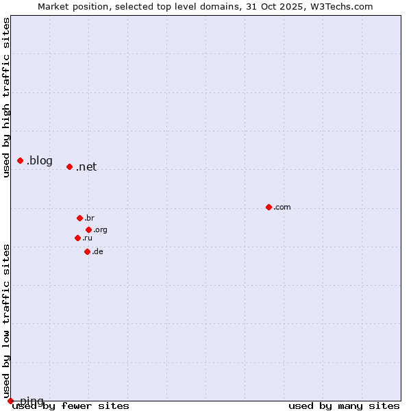Market position of .net (Network providers) vs. .blog (Blog) vs. .ping (Ping)
