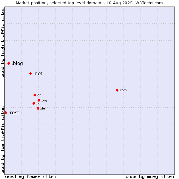Market position of .net (Network providers) vs. .blog (Blog) vs. .rest (Restaurant industry)