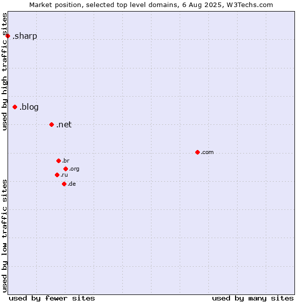 Market position of .net (Network providers) vs. .blog (Blog) vs. .sharp (Sharp brand)