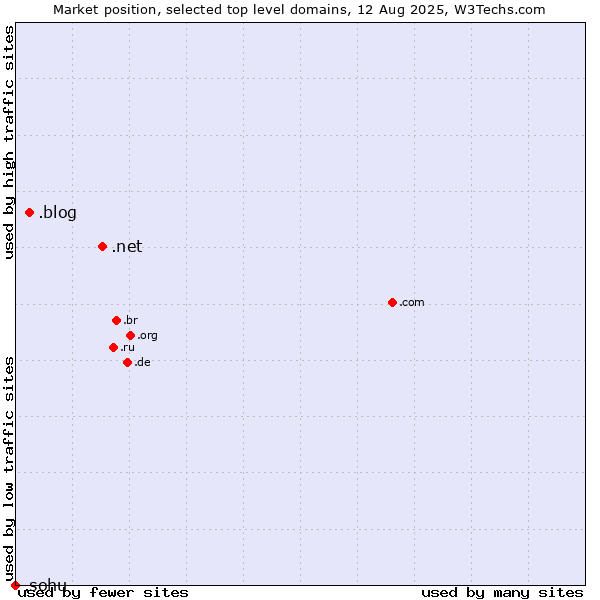 Market position of .net (Network providers) vs. .blog (Blog) vs. .sohu (Sohu brand)