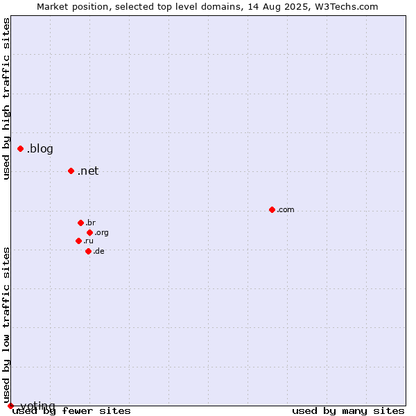 Market position of .net (Network providers) vs. .blog (Blog) vs. .voting (Voting)