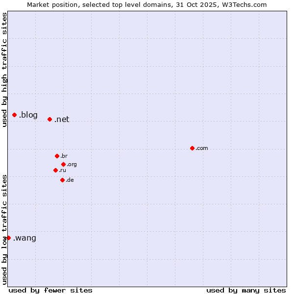Market position of .net (Network providers) vs. .blog (Blog) vs. .wang (Wăng, Chinese 网 for web)