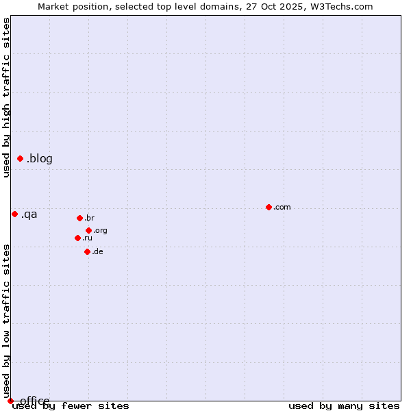 Market position of .blog (Blog) vs. .qa (Qatar) vs. .office (Microsoft Office brand)