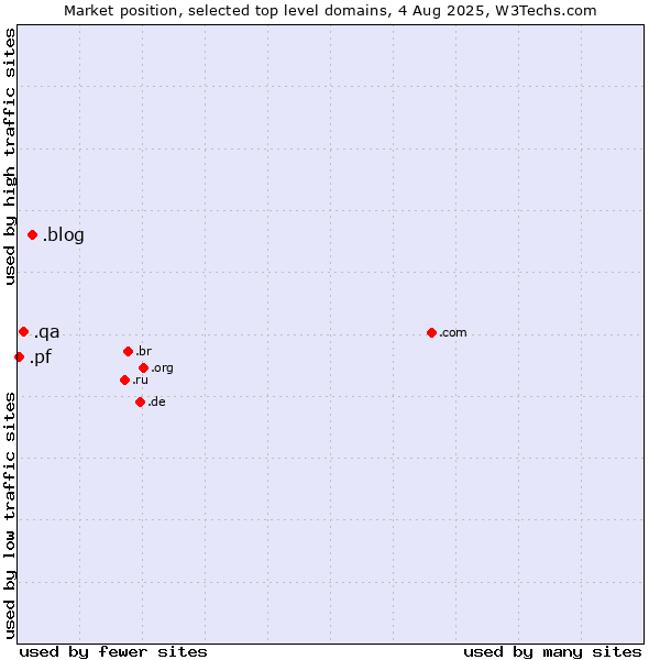 Market position of .blog (Blog) vs. .qa (Qatar) vs. .pf (French Polynesia)