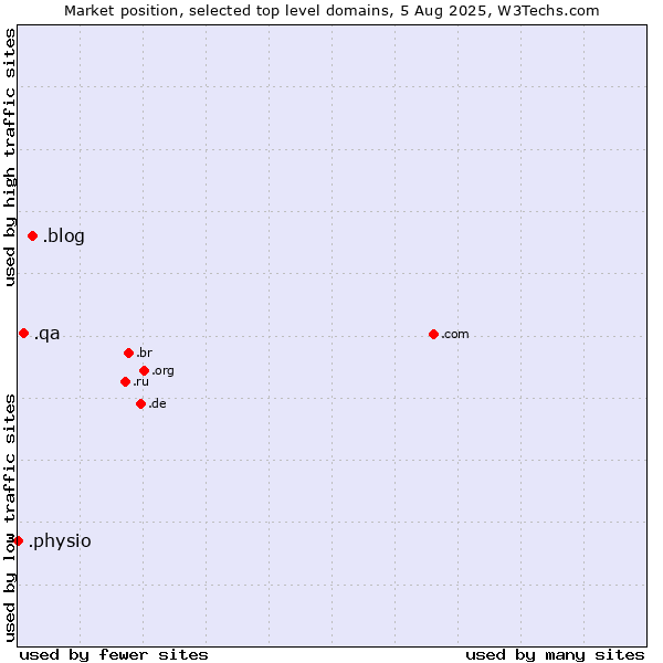 Market position of .blog (Blog) vs. .qa (Qatar) vs. .physio (Physiotherapy)