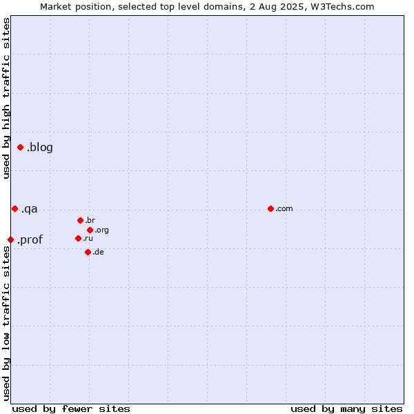 Market position of .blog (Blog) vs. .qa (Qatar) vs. .prof (Short for professor)