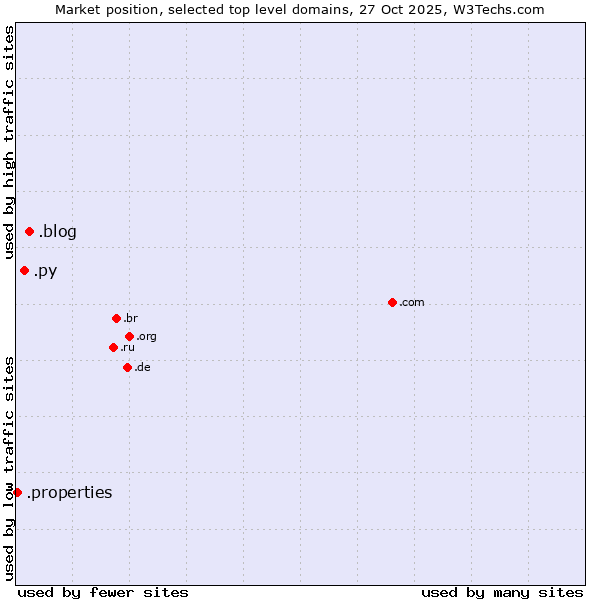 Market position of .blog (Blog) vs. .py (Paraguay) vs. .properties (Properties)