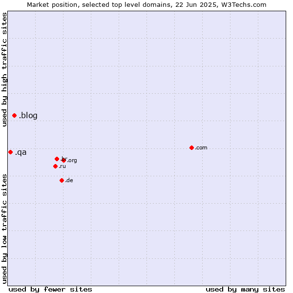 Market position of .blog (Blog) vs. .qa (Qatar)