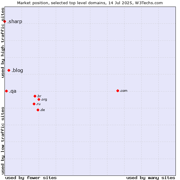 Market position of .blog (Blog) vs. .qa (Qatar) vs. .sharp (Sharp brand)
