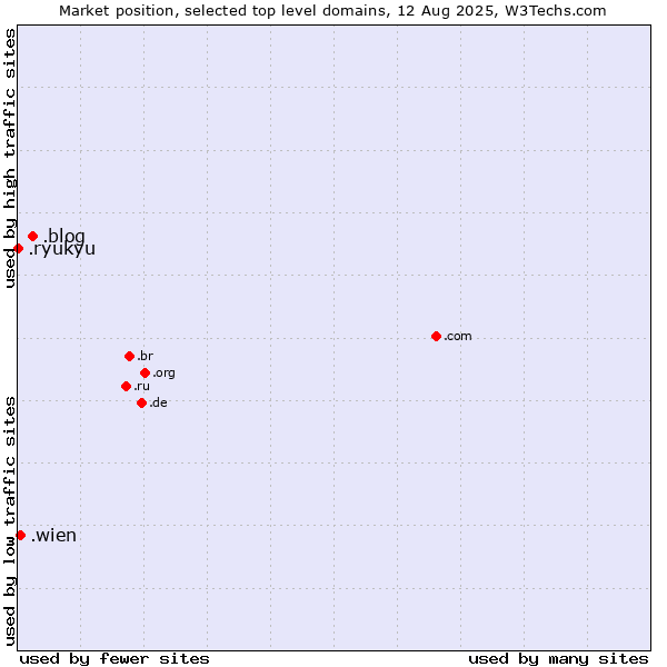 Market position of .blog (Blog) vs. .wien (City of Vienna (Wien), Austria) vs. .ryukyu (Ryukyu, region of Okinawa, Japan)