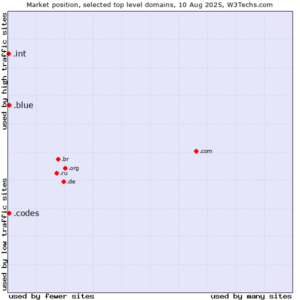 Market position of .blue (Blue) vs. .codes (Codes) vs. .int (International government treaties)